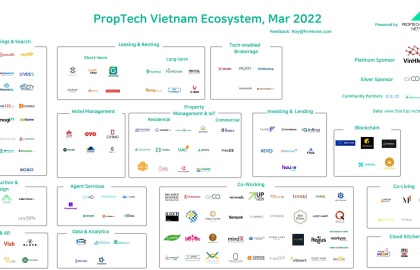 Giải mã về PropTech Vietnam (StartUp trong lĩnh vực Bất Động Sản)